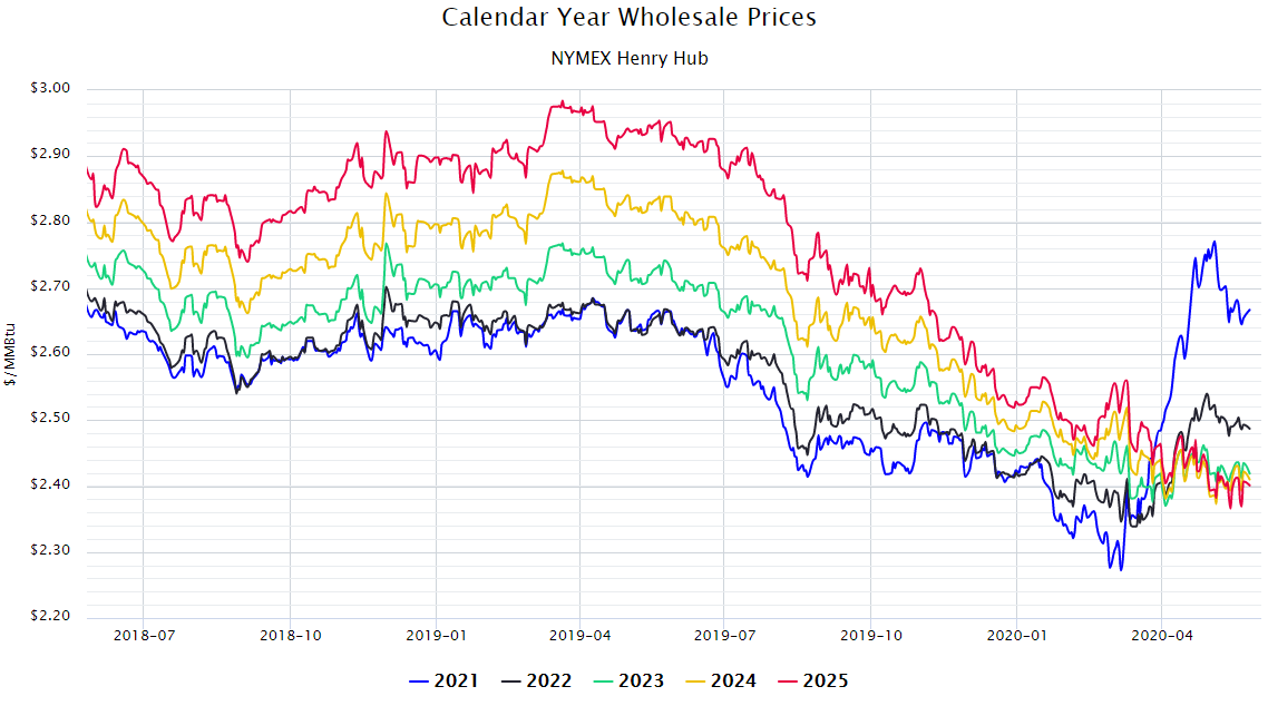 Crude is Up and Gas is Down (A Little)